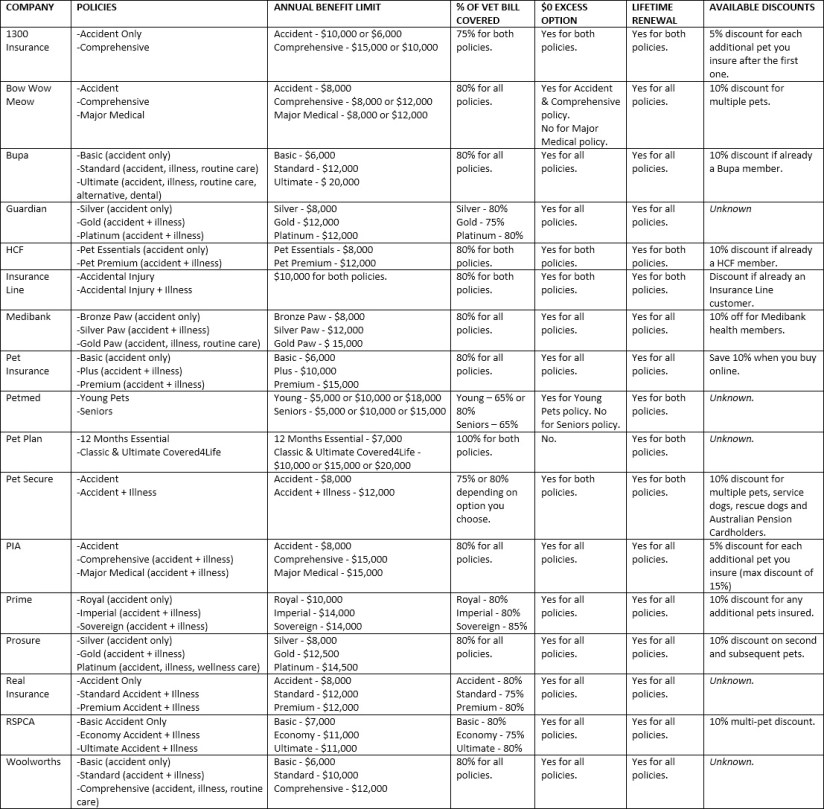 Pet Insurance Comparison